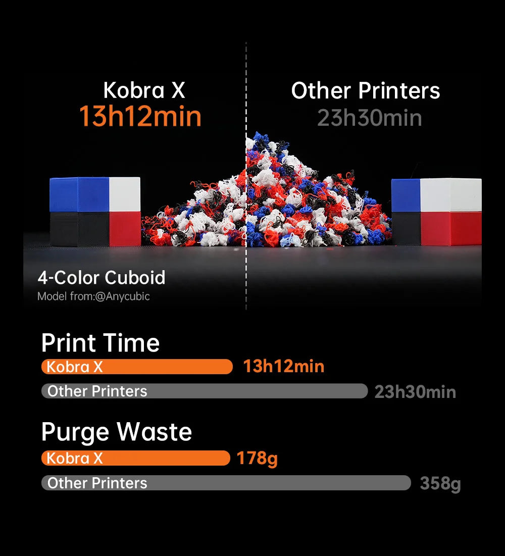 ANYCUBIC Kobra X 3D Printer 2X Speed & Filament Saving Auto Leveling Max 600mm/s Print Speed Soft & Hard Multi-color 3D Printer