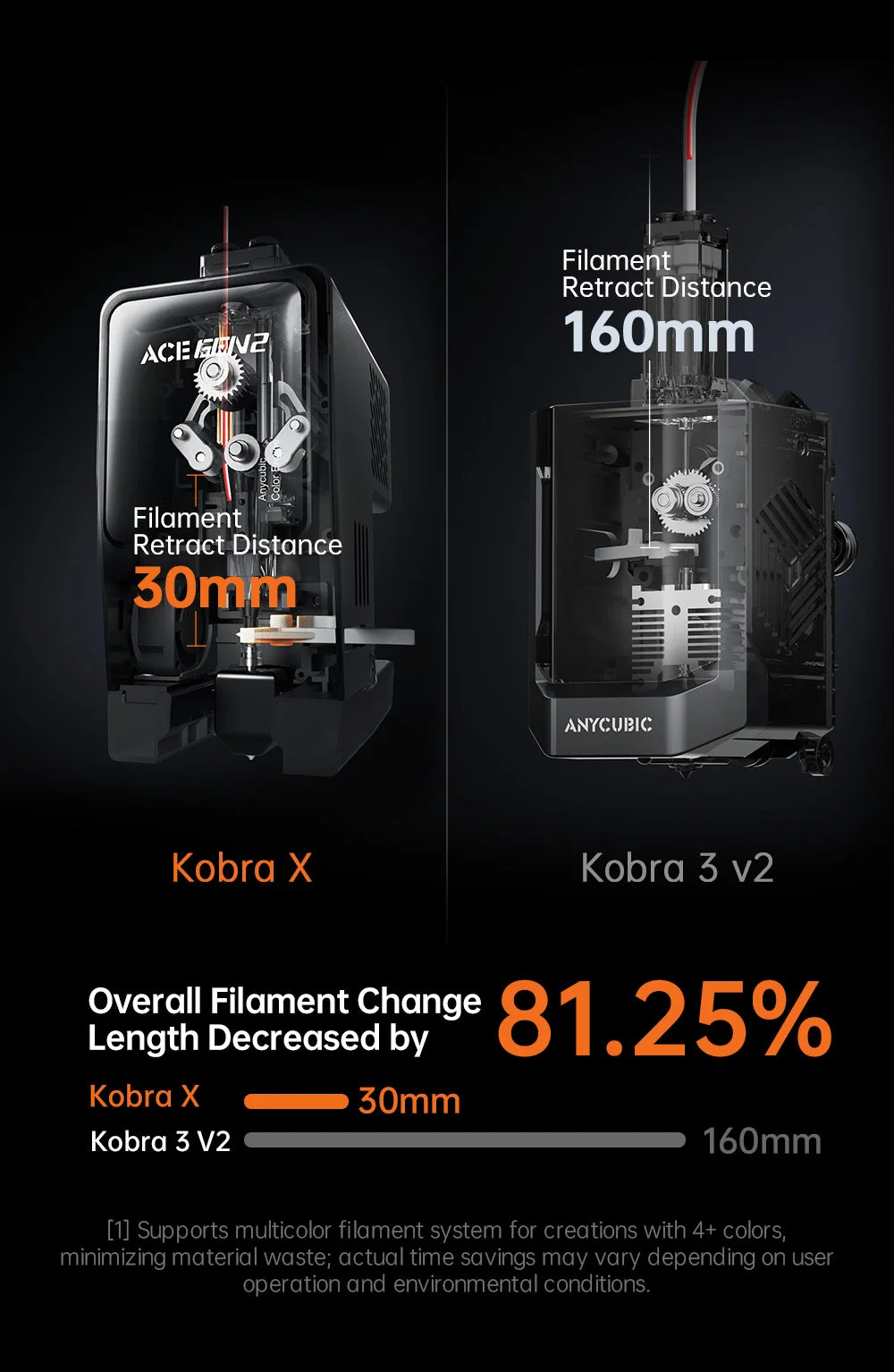 ANYCUBIC Kobra X 3D Printer 2X Speed & Filament Saving Auto Leveling Max 600mm/s Print Speed Soft & Hard Multi-color 3D Printer