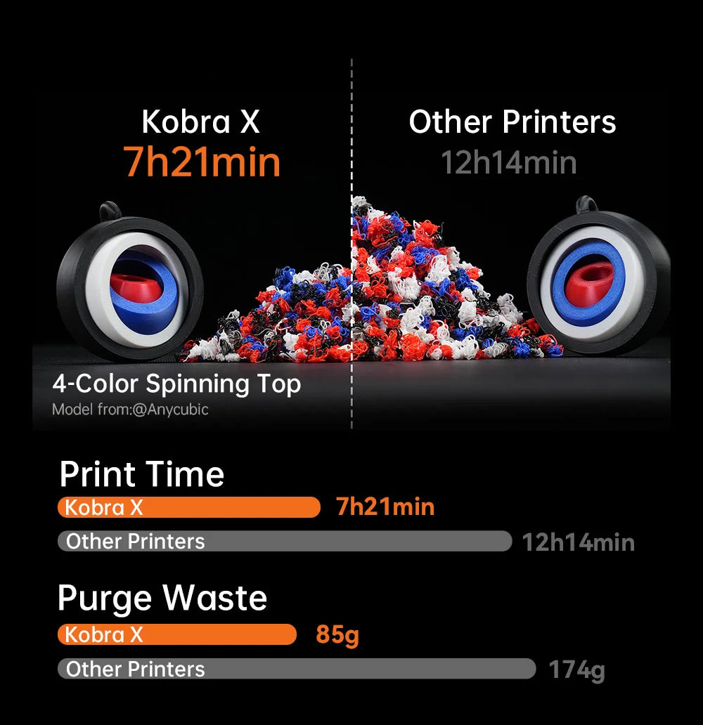 ANYCUBIC Kobra X 3D Printer 2X Speed & Filament Saving Auto Leveling Max 600mm/s Print Speed Soft & Hard Multi-color 3D Printer