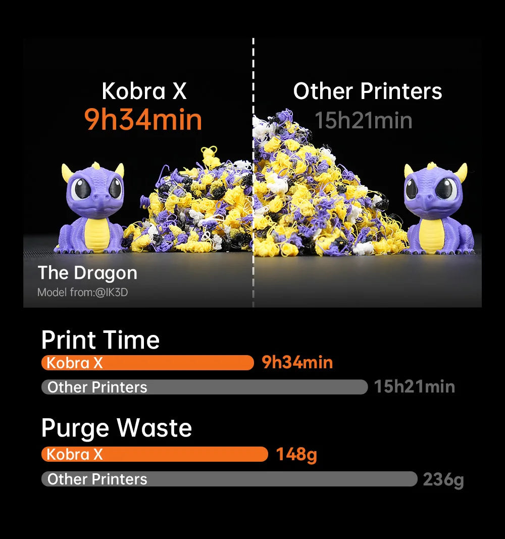 ANYCUBIC Kobra X 3D Printer 2X Speed & Filament Saving Auto Leveling Max 600mm/s Print Speed Soft & Hard Multi-color 3D Printer